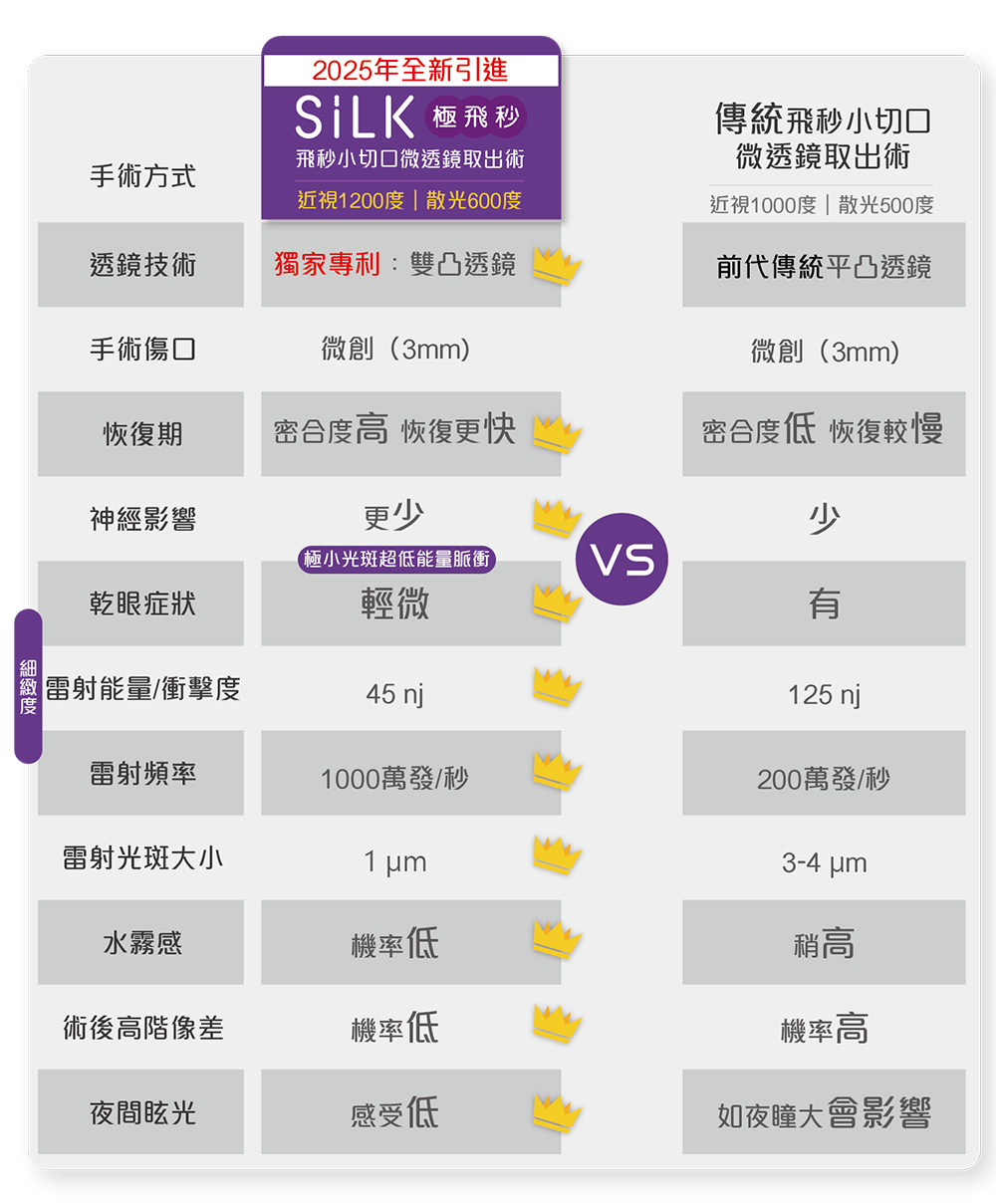 Silk極飛秒近視雷射
